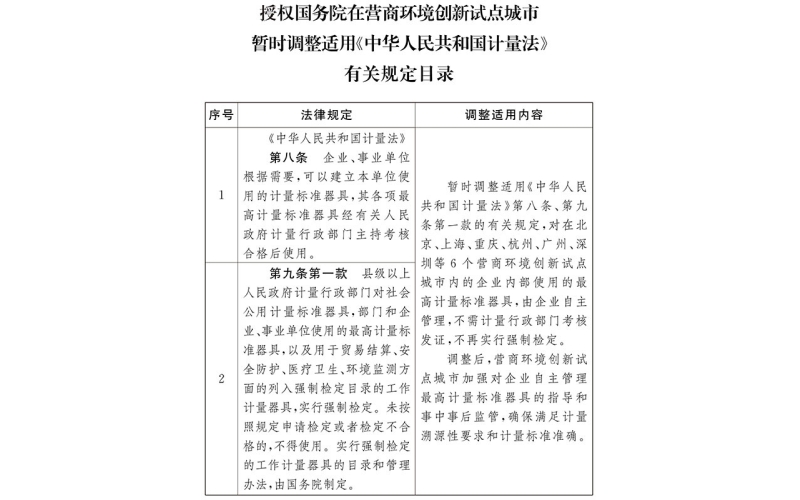全國人民代表大會(huì)常務(wù)委員會(huì)關(guān)于授權(quán)國務(wù)院在營商環(huán)境創(chuàng)新試點(diǎn) 城市暫時(shí)調(diào)整適用《中華人民共和國計(jì)量法》有關(guān)規(guī)定的決定
